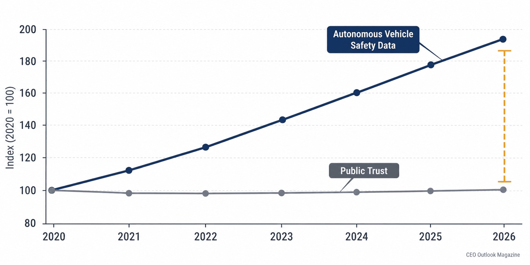Autonomous & Connected Vehicles: The Trust Problem Nobody Solved