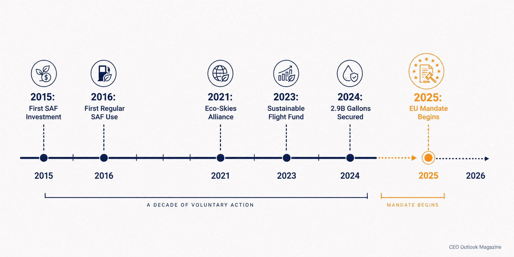 The Airline Betting on Sustainable Fuel Before Mandates Force It