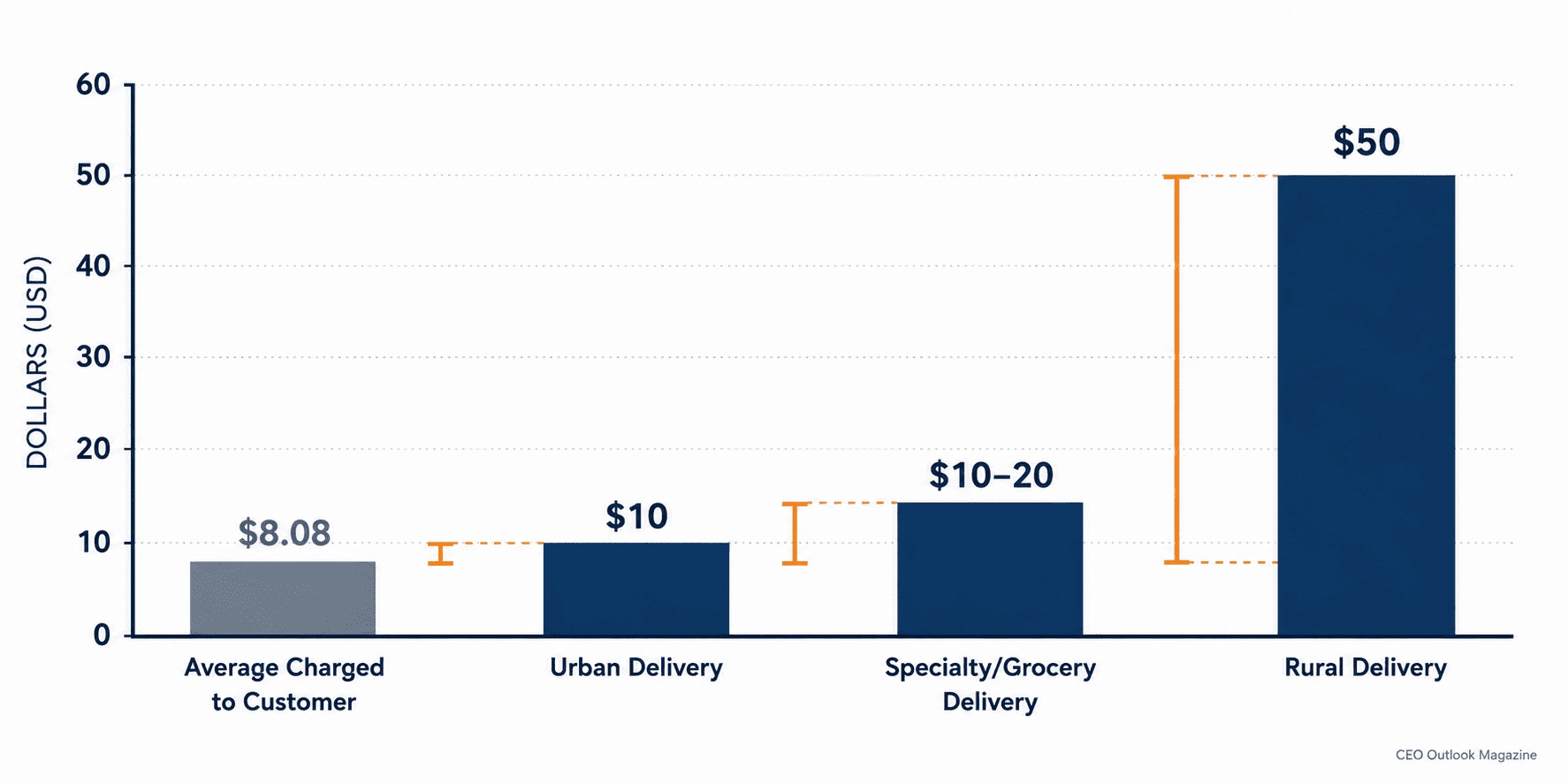 Last-Mile Delivery's Margins Are Thinner Than the Growth Numbers Suggest