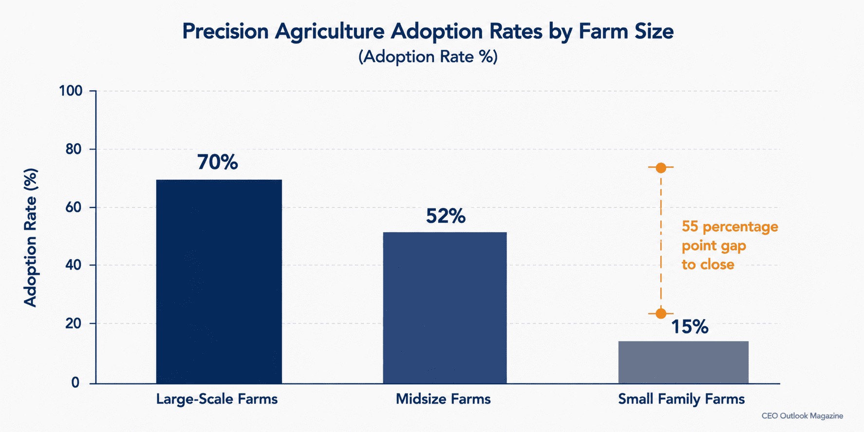 AgTech's Adoption Gap Between Large Farms and Small Ones