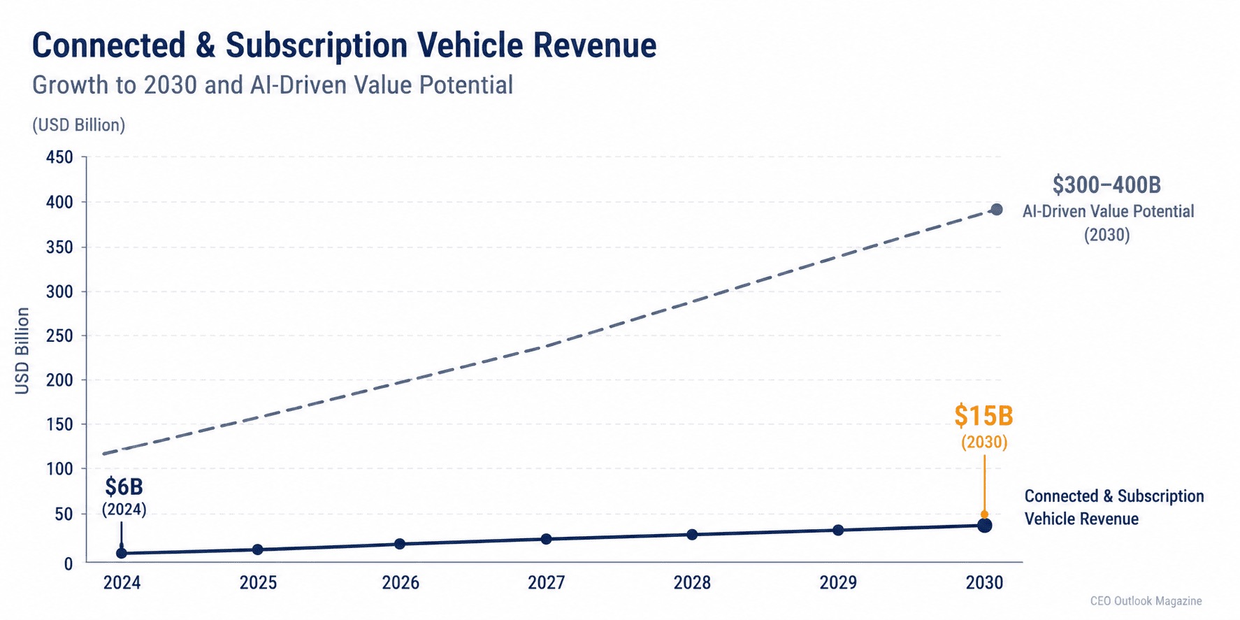 The Next Five Years of Automotive: What Leaders Should Watch
