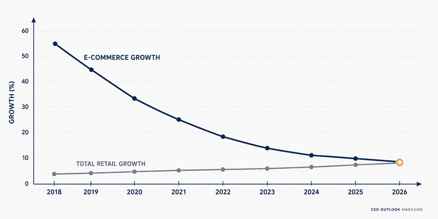 E-Commerce Growth Is Slowing. Retailers Haven't Adjusted.