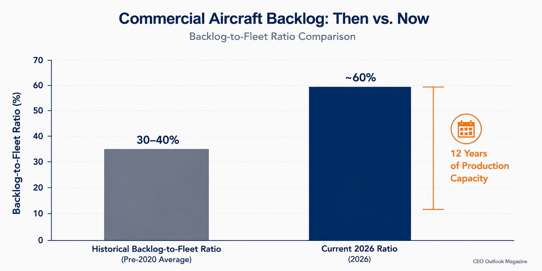 Commercial Aerospace's Supply Chain Backlog Isn't Clearing Anytime Soon