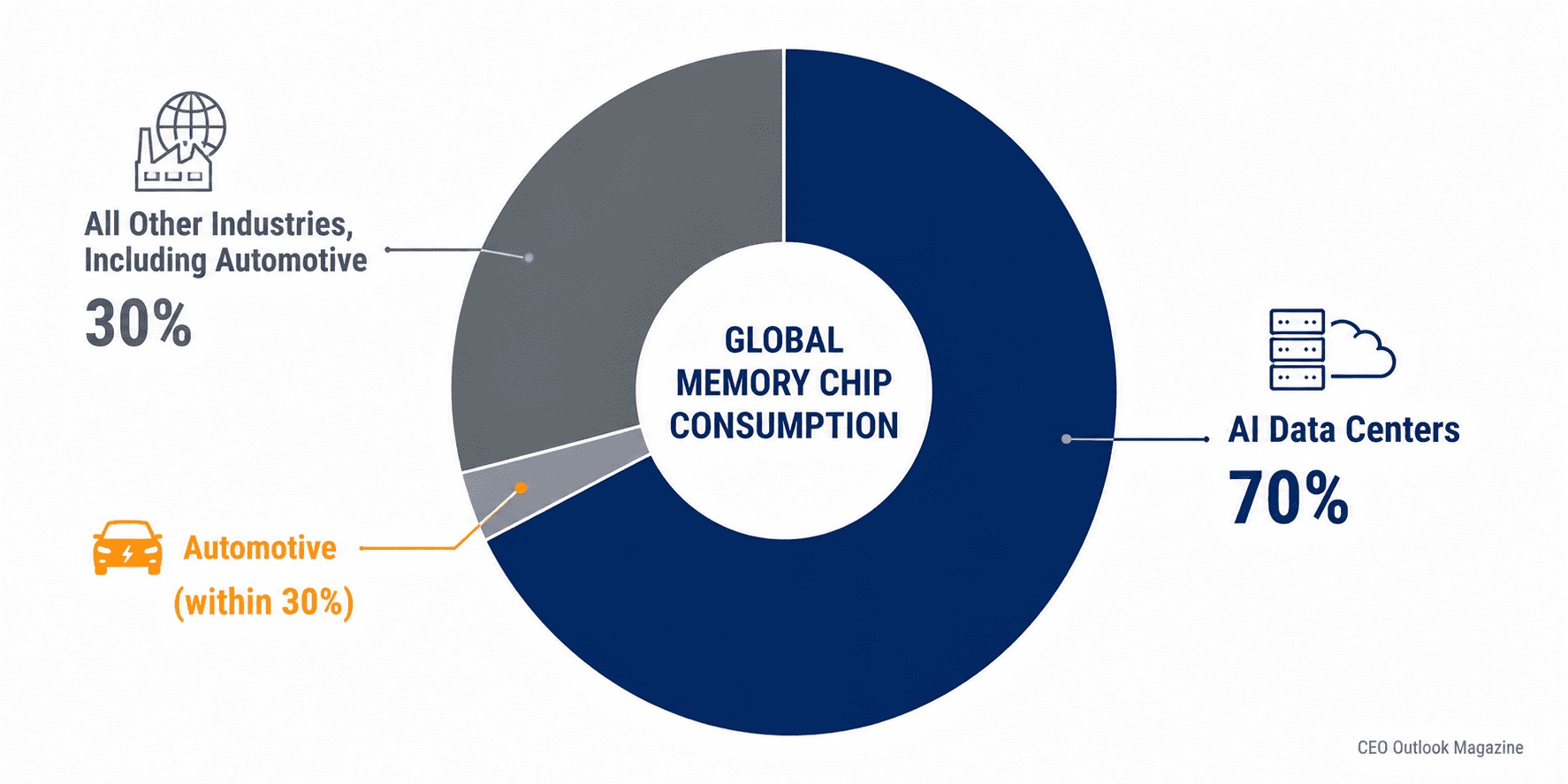 The Automotive Supply Chain's Chip Problem Isn't Over