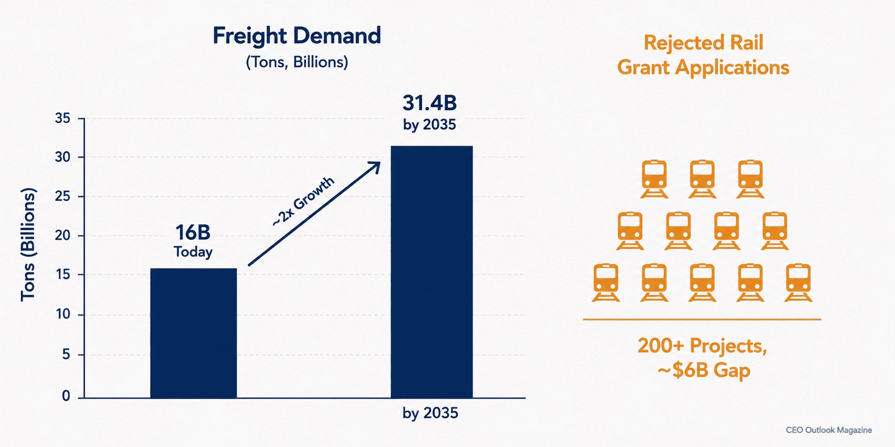 Rail & Freight Transport's Infrastructure Investment Gap