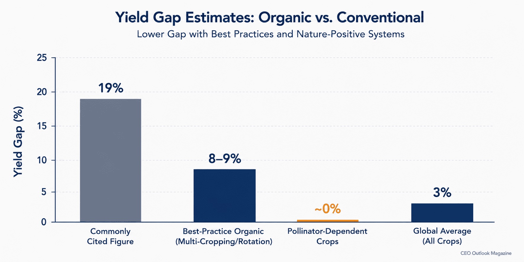 Sustainable Farming: The Real Yield Trade-Off
