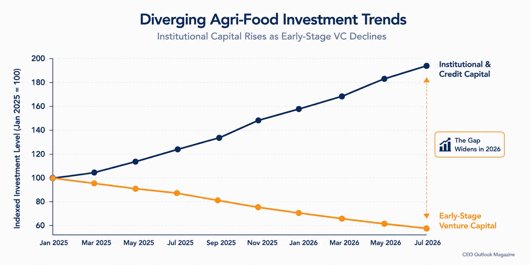 Sustainable Farming: Where Capital Is Actually Moving