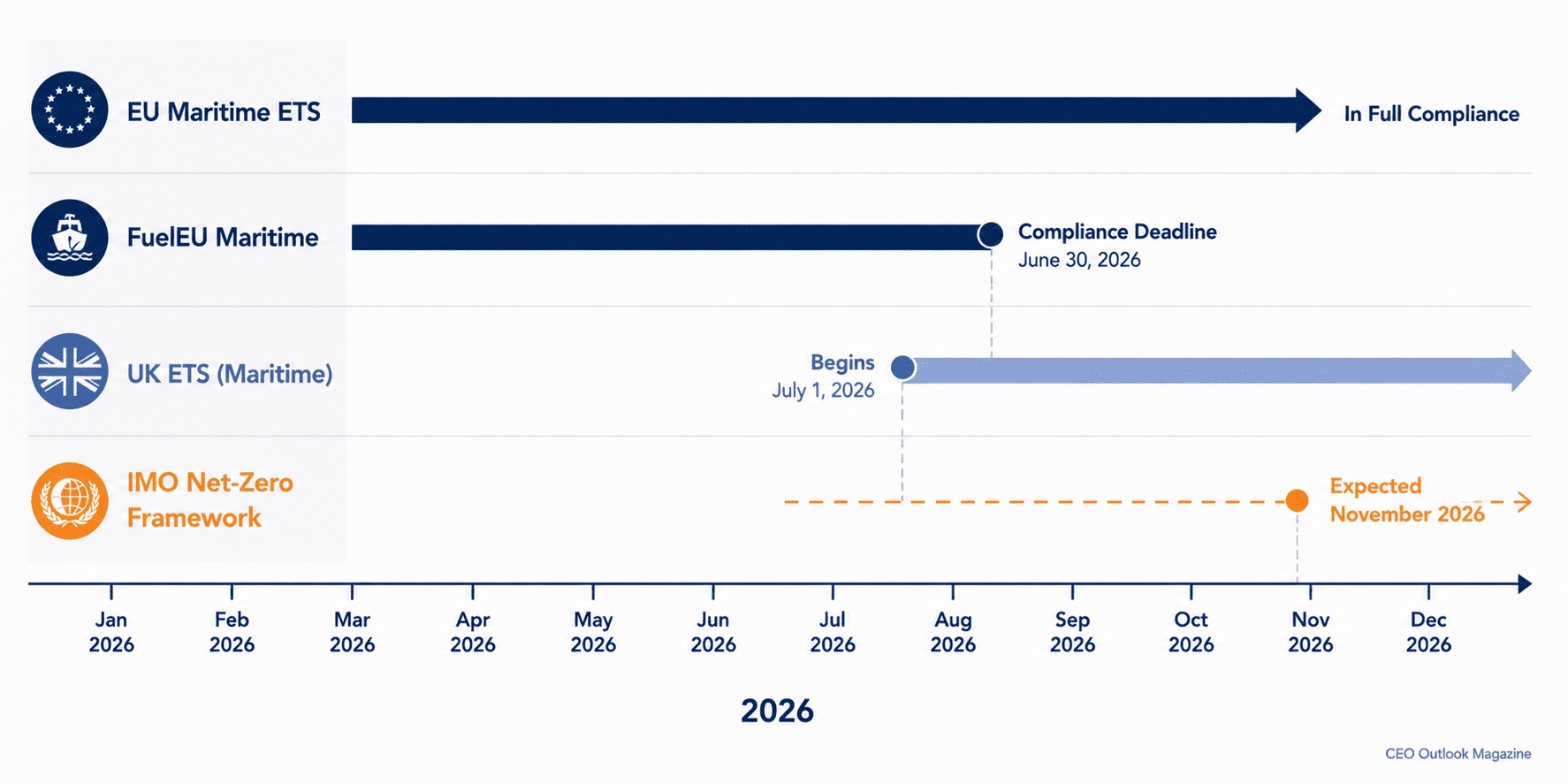 Maritime Shipping’s Emissions Challenge Is Now a Regulatory Reality
