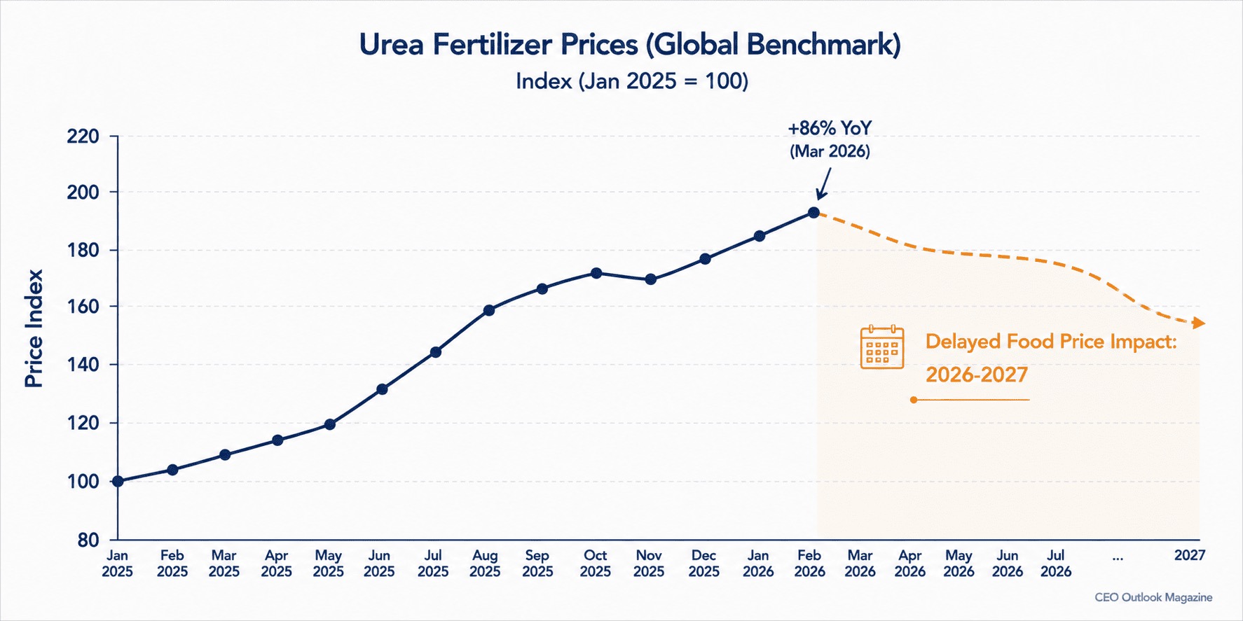 Food Security Is Becoming a Supply Chain Problem, Not Just a Policy One