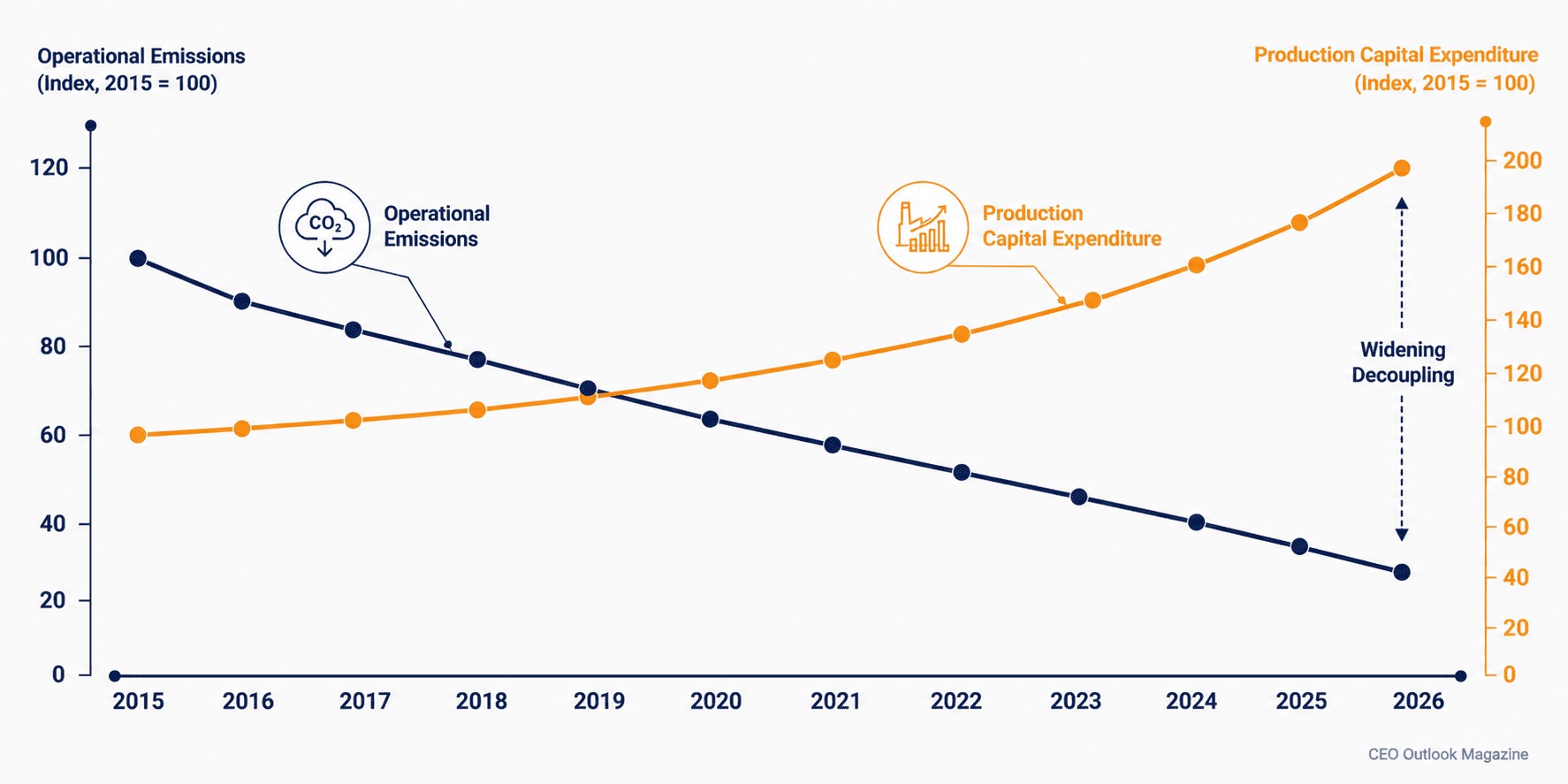 Cutting Emissions While Expanding Production