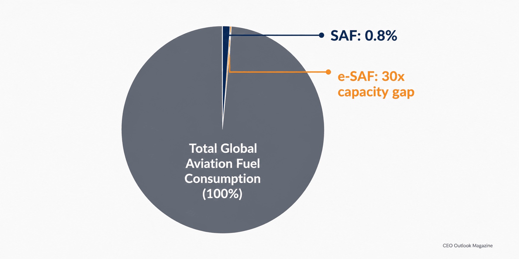 Aviation's Fuel Transition Is Slower Than Airlines Acknowledge