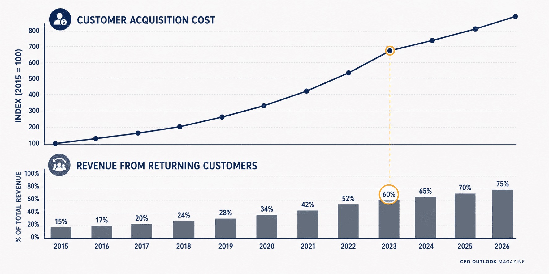 Direct-to-Consumer: The End of Cheap Growth and What Follows