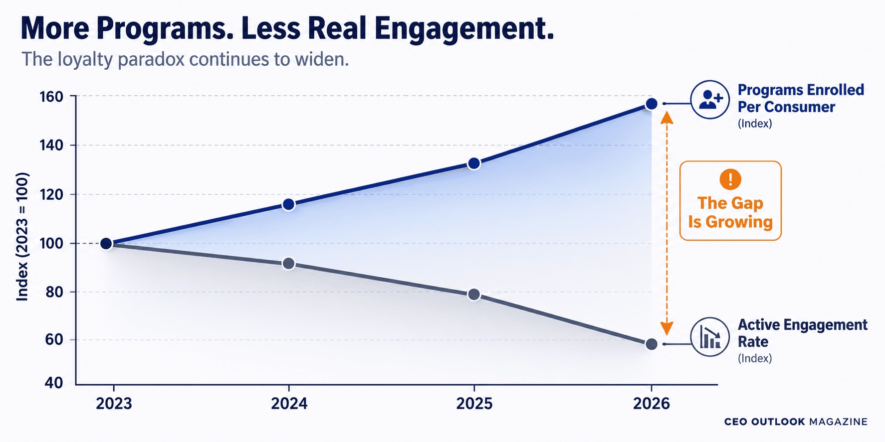 Why Consumer Loyalty Is Harder to Buy Than It Used to Be