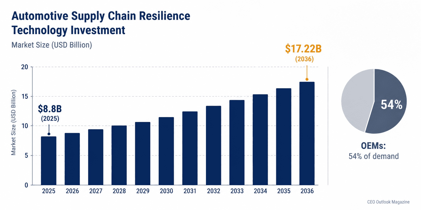 Automotive Supply Chain Resilience After Three Global Shocks