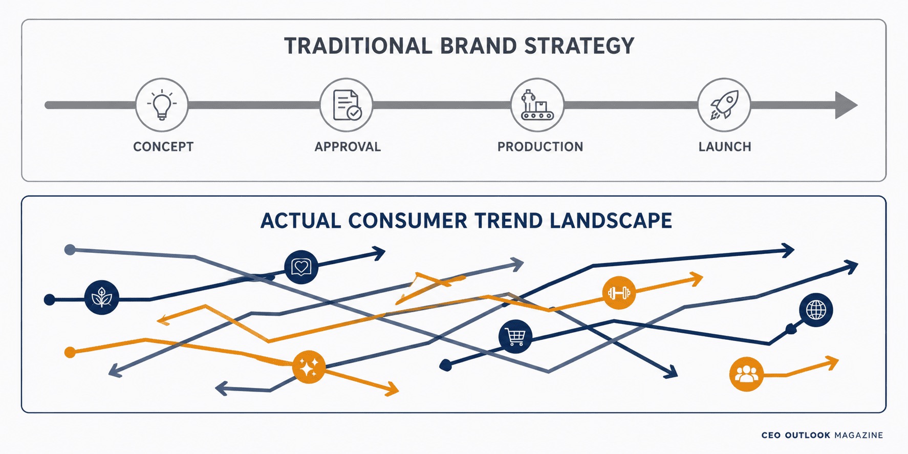 Consumer Trends Are Shifting Faster Than Brand Strategy Can Follow