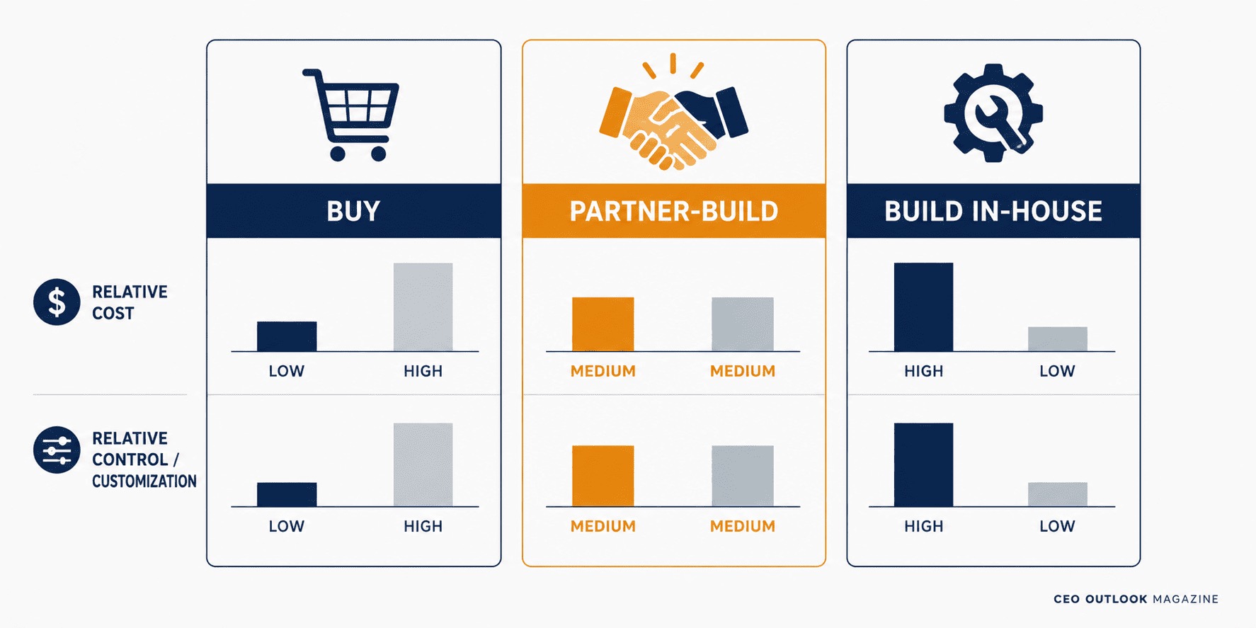 Retail Tech Leadership: Buying Software vs Building It