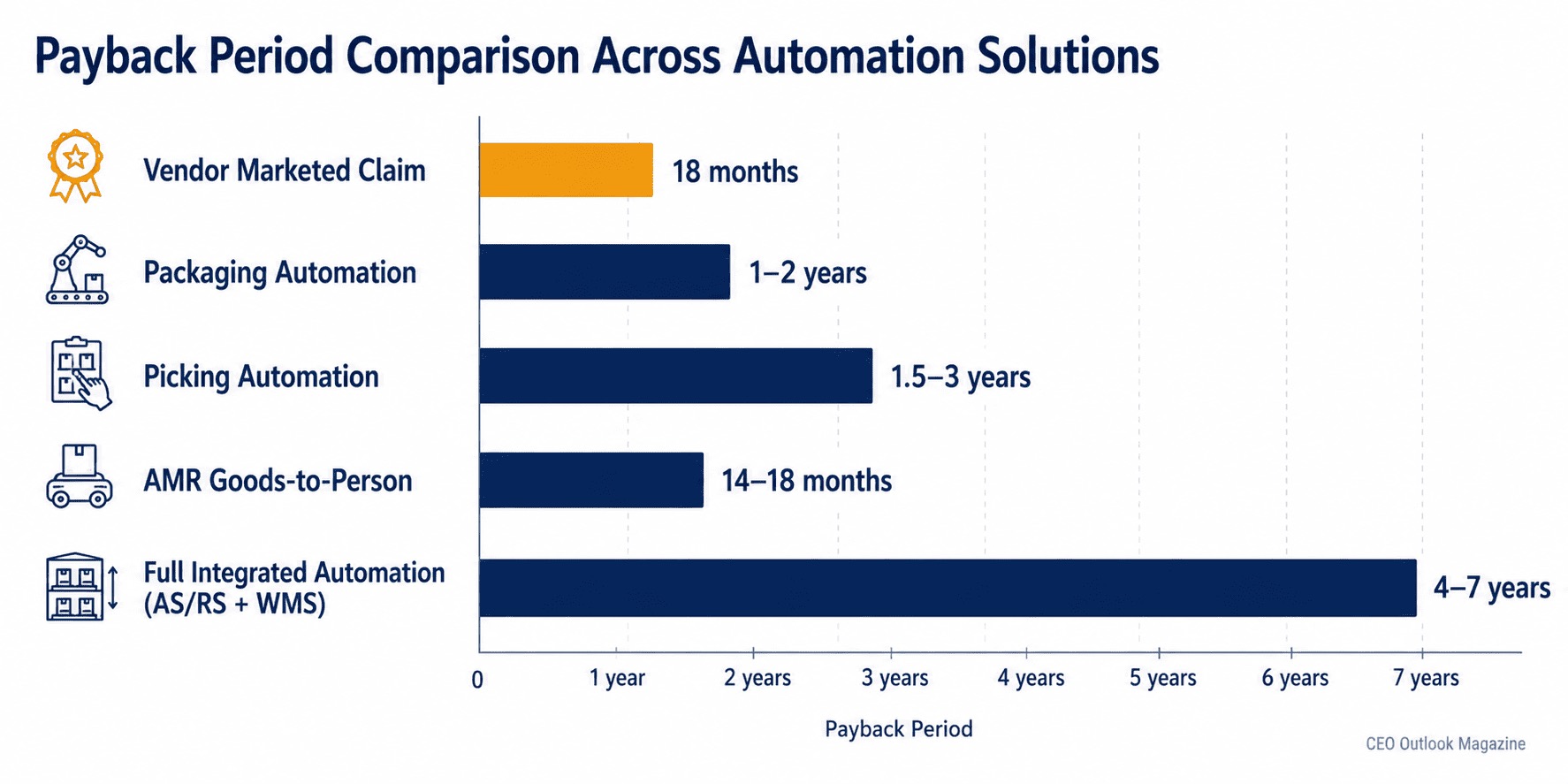 Warehouse Automation's ROI Timeline Is Longer Than Vendors Admit