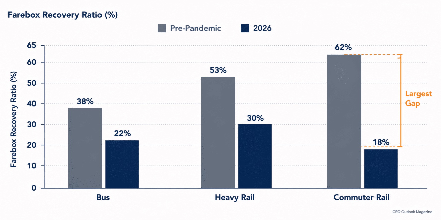 Public Transit's Funding Model Is Breaking Under Ridership Shifts